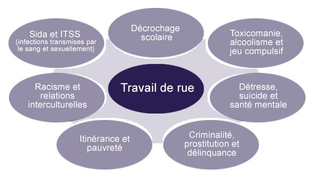 Les problématiques rencontrées par les travailleurs de rue Les problématiques rencontrées par les travailleurs de rue