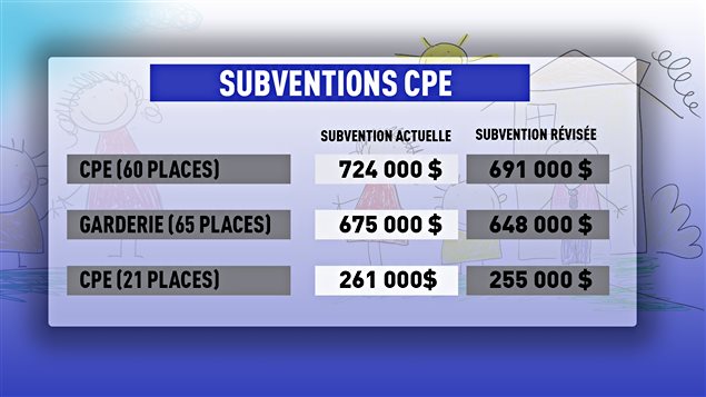 Répartition des subventions aux CPE après la révision du gouvernement Répartition des subventions aux CPE après la révision du gouvernement