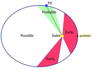 Orbite d'une possible neuvième planète (Batygin & Brown 2016). Orbite d'une possible neuvième planète (Batygin & Brown 2016).