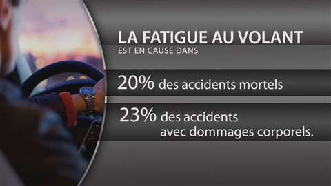 La fatigue au volant est en cause dans de nombreux accidents de la route, selon la SAAQ. La fatigue au volant est en cause dans de nombreux accidents de la route, selon la SAAQ.