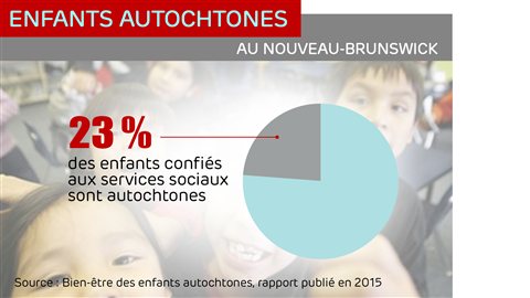 Enfants autochtones au N.-B. Enfants autochtones au N.-B.