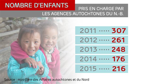 Nombre d'enfants pris en charge par les agences autochtones du N.-B. Nombre d'enfants pris en charge par les agences autochtones du N.-B.