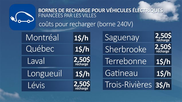 Bornes de recharge pour véhicules électriques financées par les villes : coûts pour recharger (borne 240V) Bornes de recharge pour véhicules électriques financées par les villes : coûts pour recharger (borne 240V)