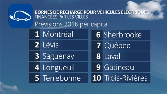 Bornes de recharge pour véhicules électriques financées par les villes : prévisions 2016 per capita Bornes de recharge pour véhicules électriques financées par les villes : prévisions 2016 per capita