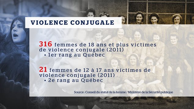 La violence conjugale sur la Côte-Nord. La violence conjugale sur la Côte-Nord.