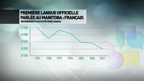 Le nombre de Manitobains dont la première langue officielle parlée est le français est en recul constant depuis des décennies. Le nombre de Manitobains dont la première langue officielle parlée est le français est en recul constant depuis des décennies.