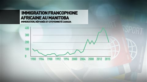 Le Manitoba a accueilli de plus en plus d'Africains francophones au cours des dernières années. Le Manitoba a accueilli de plus en plus d'Africains francophones au cours des dernières années.