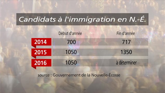 Candidats à l'immigration en N.-É. Candidats à l'immigration en N.-É.