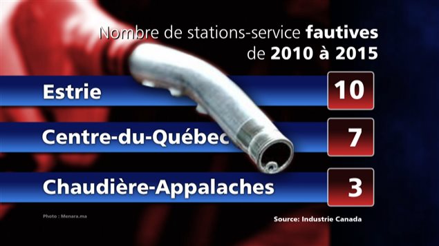Les stations-service fautives dans la région de l'Estrie Les stations-service fautives dans la région de l'Estrie