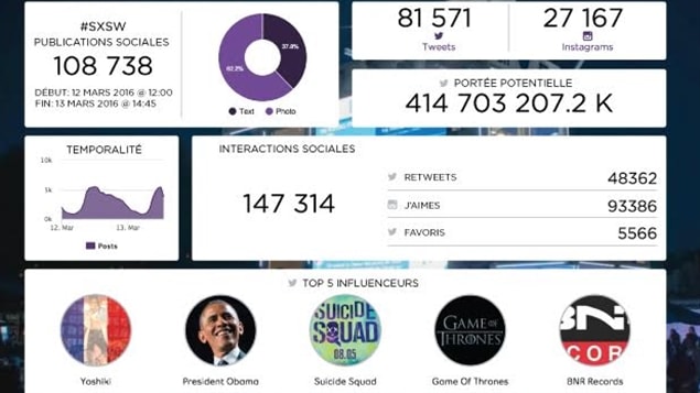 Extrait d'analyses comprises entre les 11 et 12 mars au festival South by Southwest (SXSW). Extrait d'analyses comprises entre les 11 et 12 mars au festival South by Southwest (SXSW).