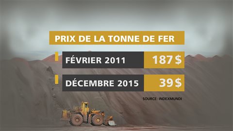 La chute du prix de la tonne de fer sur le marché international La chute du prix de la tonne de fer sur le marché international