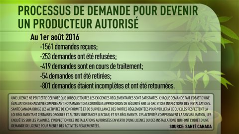 tableau processus de demande pour devenir producteur autorisé. tableau processus de demande pour devenir producteur autorisé.
