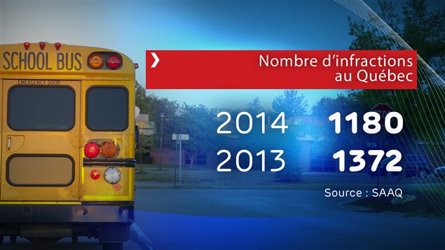 Nombre d'infractions au Québec liées à l'obligation s'arrêter lorsqu'un autobus est immobilisé et que ses feux rouges intermittants clignotent. Nombre d'infractions au Québec liées à l'obligation s'arrêter lorsqu'un autobus est immobilisé et que ses feux rouges intermittants clignotent.