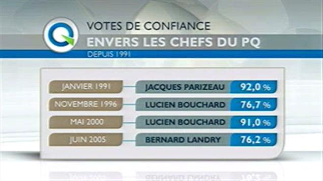 Votes de confiance au PQ Votes de confiance au PQ