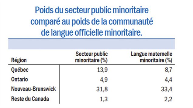 Des Reactions A La Place Disproportionnee De L Anglais Dans La Fonction Publique Radio Canada Ca