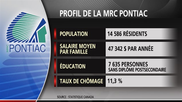 Profil de la MRC Pontiac Profil de la MRC Pontiac