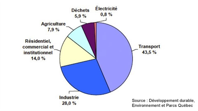 Répartition des émissions de GES au Québec en 2009 Répartition des émissions de GES au Québec en 2009