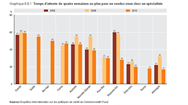 Attente pour voir un spécialiste (classement de l'OCDE) Attente pour voir un spécialiste (classement de l'OCDE)