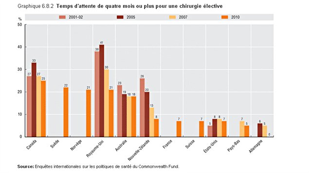 Attente pour une chirurgie non urgente (classement de l'OCDE) Attente pour une chirurgie non urgente (classement de l'OCDE)