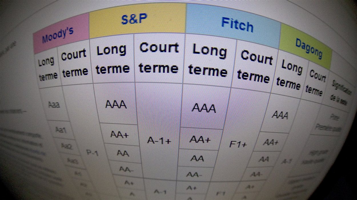 Des notes attribuées par Moody's, S&P, Fitch et Dagong. Des notes attribuées par Moody's, S&P, Fitch et Dagong.