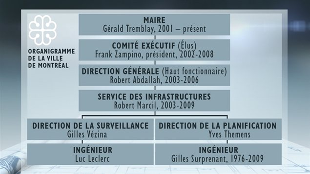 Organigramme de la Ville de Montréal Organigramme de la Ville de Montréal