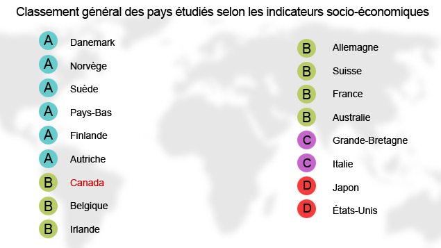 Classement des pays selon l'étude du Conference Board Classement des pays selon l'étude du Conference Board