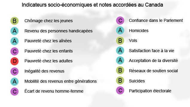 Indicateurs socio-économiques et notes accordées au Canada Indicateurs socio-économiques et notes accordées au Canada
