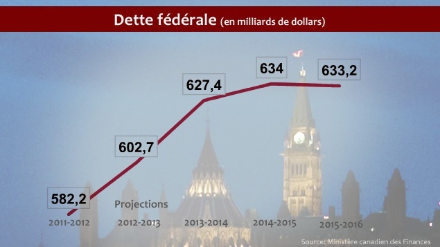 La dette progresse toujours | Budget fédéral 2013 | ICI.Radio-Canada.ca