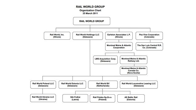La structure de Rail World Inc, propriétaire de MMA La structure de Rail World Inc, propriétaire de MMA