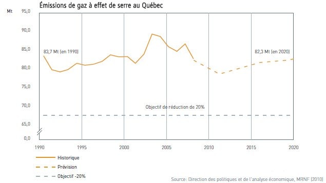 Émissions de gaz à effet de serre au Québec Émissions de gaz à effet de serre au Québec