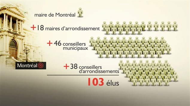 Tableau du nombre d'élus et d'arrondissements Tableau du nombre d'élus et d'arrondissements
