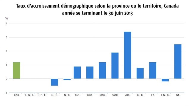 Taux d'accroissement démographique selon la province ou le territoire Taux d'accroissement démographique selon la province ou le territoire
