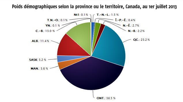 Poids démographiques des provinces et territoires canadiens en 2013 Poids démographiques des provinces et territoires canadiens en 2013
