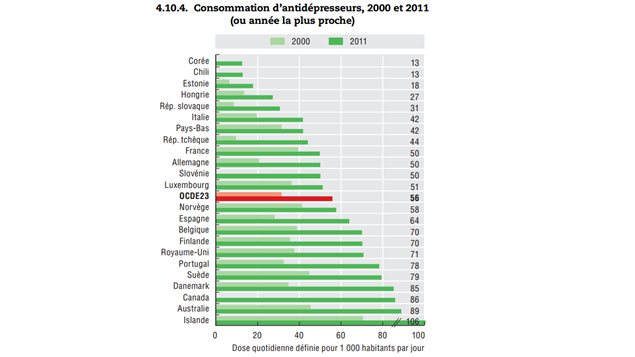 Consommation d'antidépresseurs Consommation d'antidépresseurs