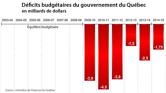 Déficits budégétaires du gouvernement du Québec Déficits budégétaires du gouvernement du Québec