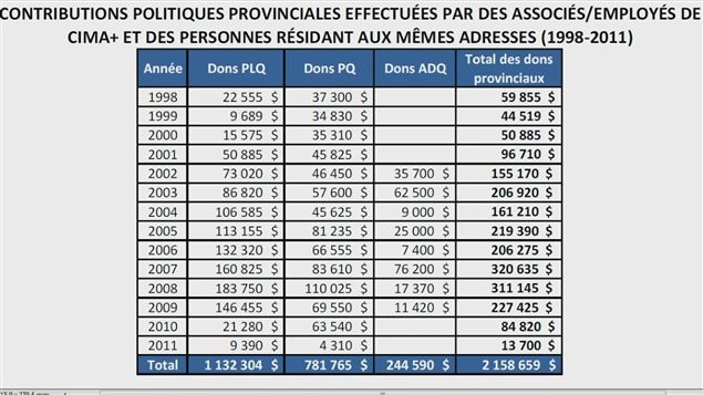 Les contributions politiques de CIMA+ Les contributions politiques de CIMA+