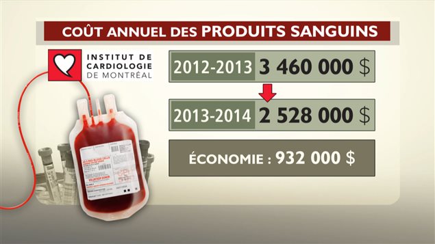 Coût annuel des produits sanguins Coût annuel des produits sanguins