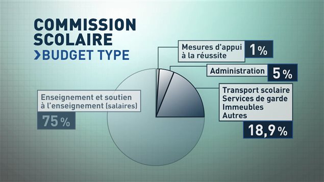 Budget type d'une commission scolaire Budget type d'une commission scolaire
