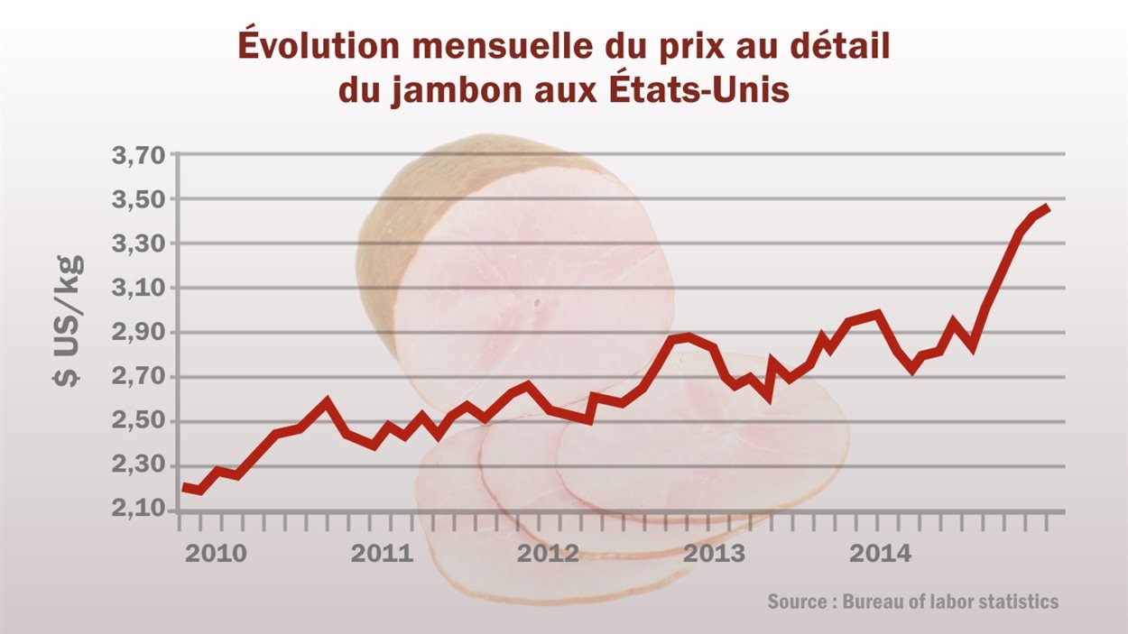 Tableau du prix au détail du jambon aux É.-U. Tableau du prix au détail du jambon aux É.-U.