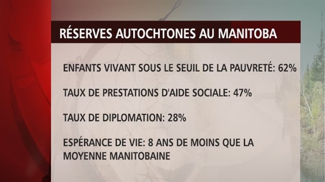 Les Premières Nations du Manitoba sont les Canadiens qui vivent dans les pires conditions, révèlent des documents du gouvernement fédéral. Les Premières Nations du Manitoba sont les Canadiens qui vivent dans les pires conditions, révèlent des documents du gouvernement fédéral.