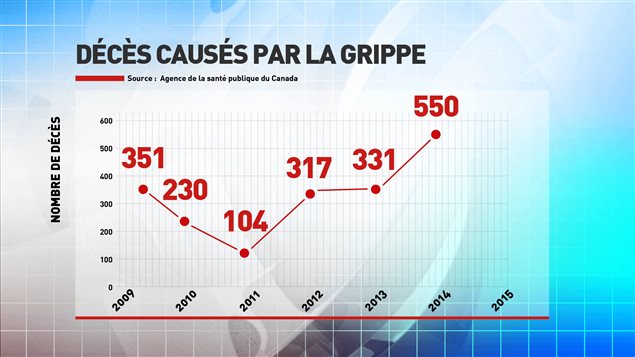 La grippe a entraîné un nombre élevé d'hospitalisations et de décès ...