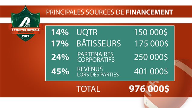 Principales sources de financement Principales sources de financement