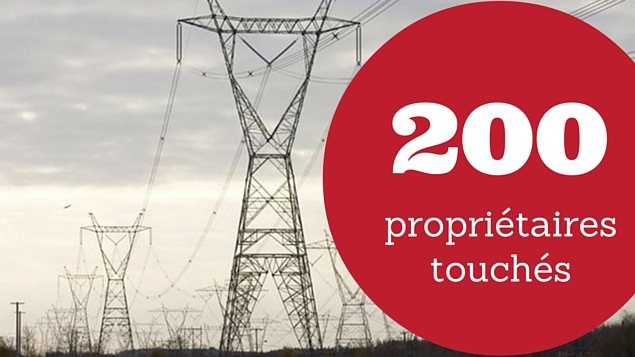 200 propriétaires sont touchés par le tracé choisi par Hydro-Québec. 200 propriétaires sont touchés par le tracé choisi par Hydro-Québec.