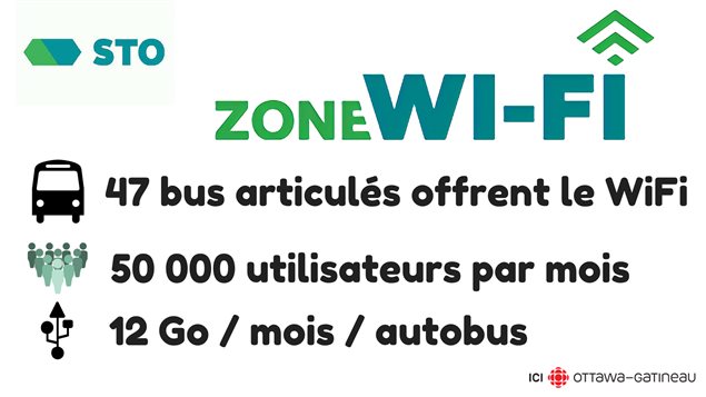 Du côté de la STO, le projet de WiFi gratuit lancé en 2014 se poursuit. Du côté de la STO, le projet de WiFi gratuit lancé en 2014 se poursuit.