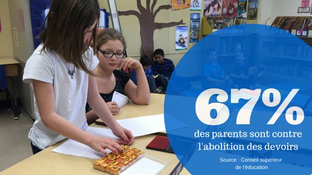 67 % des parents sont contre l'abolition des devoirs. 67 % des parents sont contre l'abolition des devoirs.