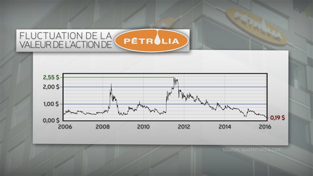 Détail de l'action de Petrolia Détail de l'action de Petrolia