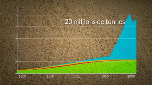 L'évolution des épandages de phosphore à travers le temps L'évolution des épandages de phosphore à travers le temps