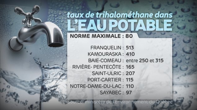 Tableau des taux de microgrammes par litre de THM dans l'eau potable des municipalités de l'Est du Québec Tableau des taux de microgrammes par litre de THM dans l'eau potable des municipalités de l'Est du Québec
